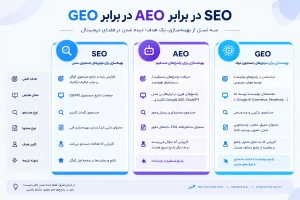 جدول مقایسه سئو سنتی با AEO و GEO