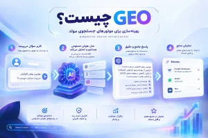 GEO و AEO چیست؟ راهنمای بهینه‌سازی سایت برای هوش مصنوعی